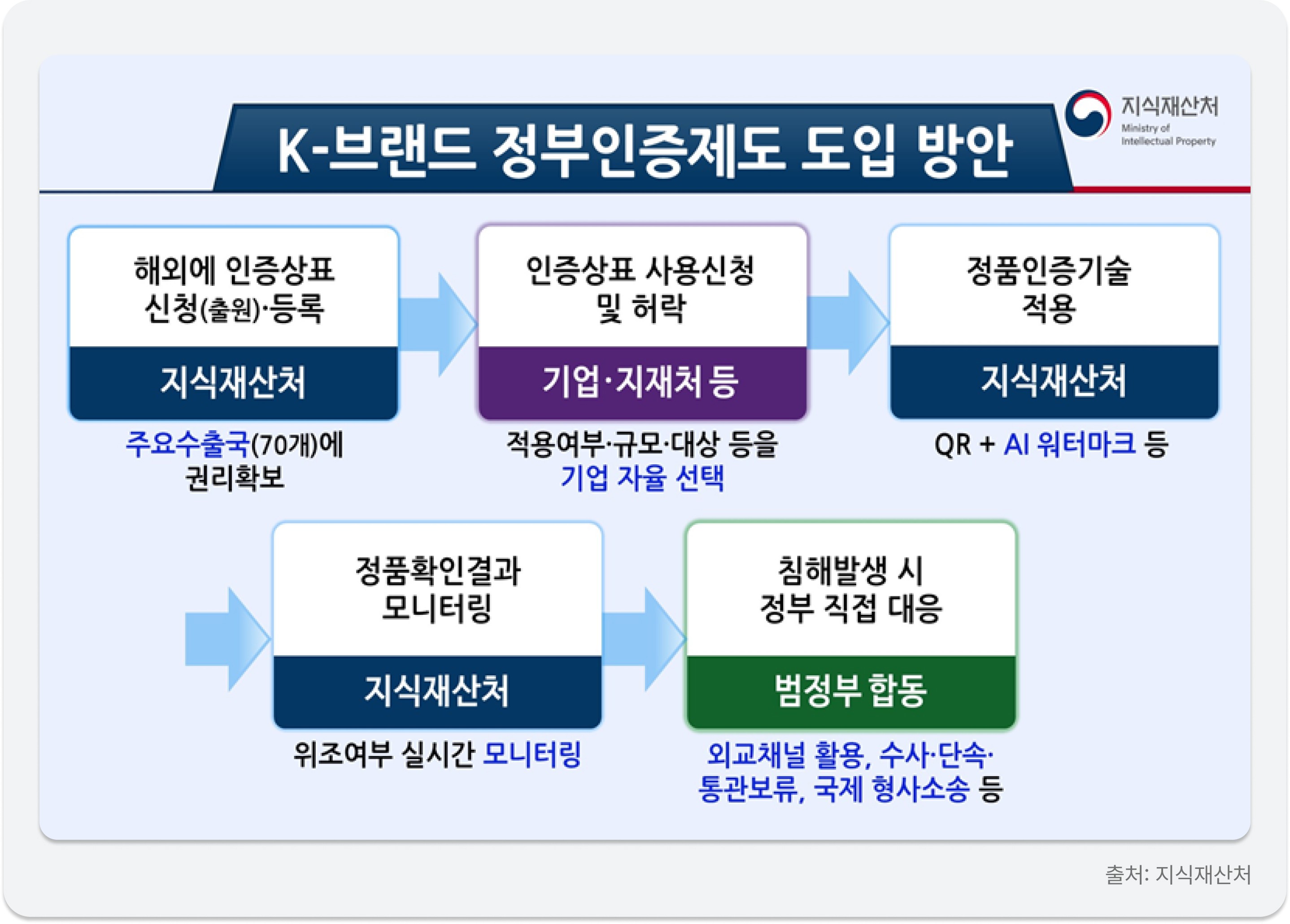 K-브랜드 정부인증제도 도입 프로세스 및 대응 체계 / Infographic of the K-brand certification process and response system.