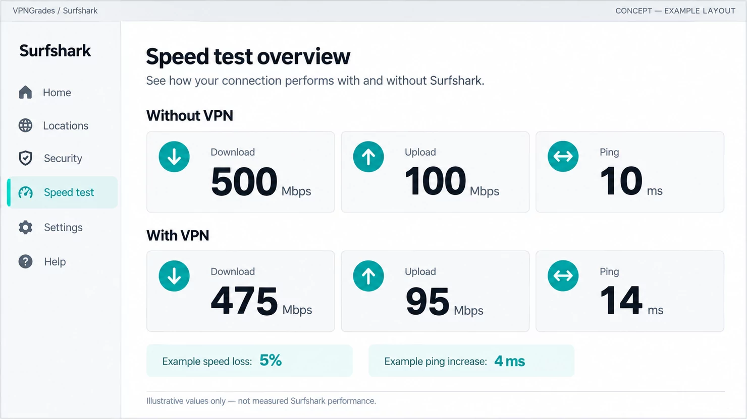 Surfshark: a sample speed-test report (illustration).