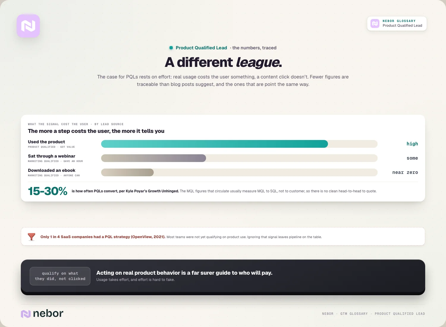 Productgebruik, webinars en e-bookdownloads vergeleken op de moeite die ze de gebruiker kosten, met PQL's die volgens Growth Unhinged vaak op 15 tot 30 procent converteren, ter illustratie van hoe PQL's zich verhouden tot MQL's