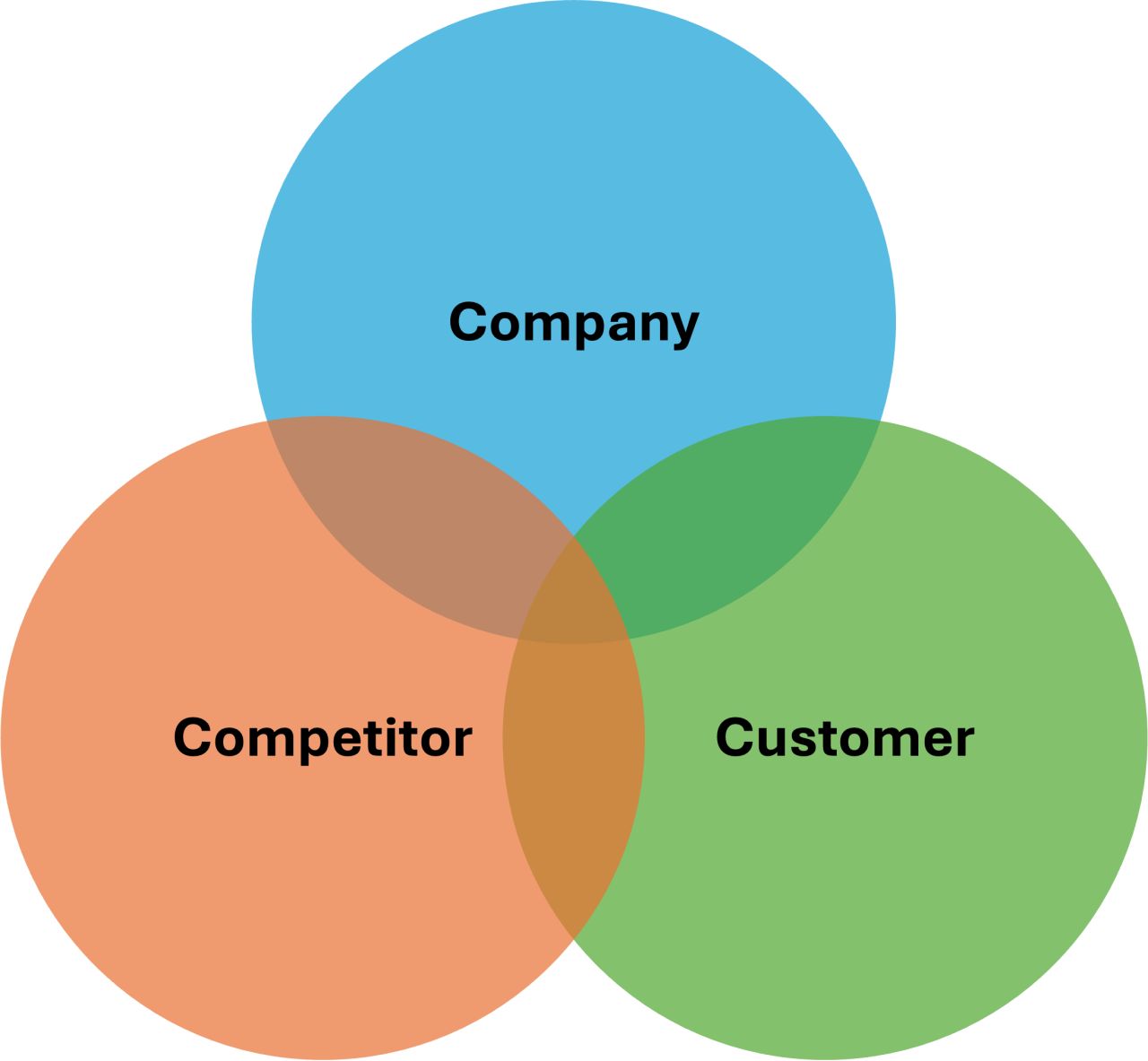 3C Model