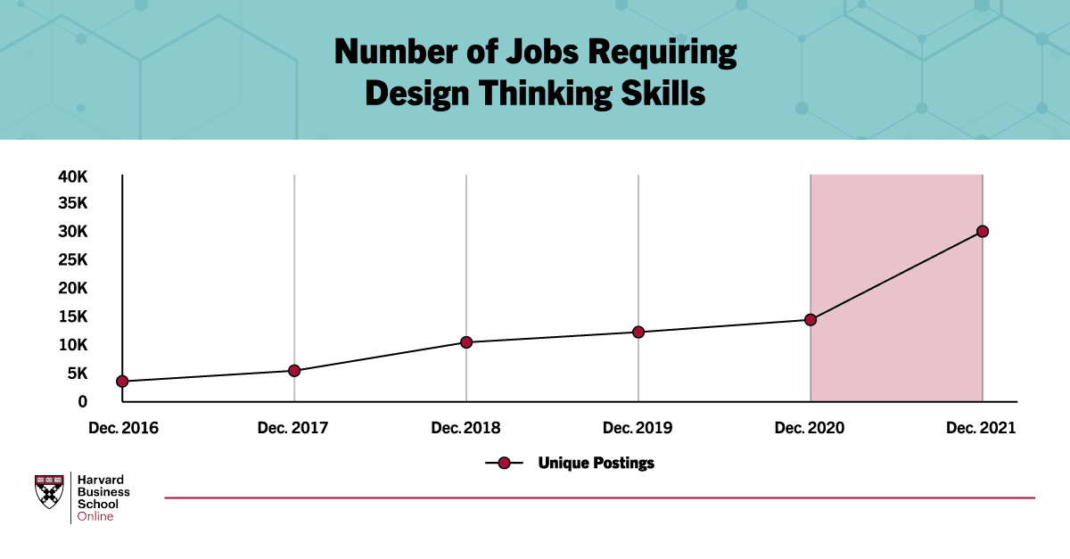 Graph showing jobs requiring design thinking skills
