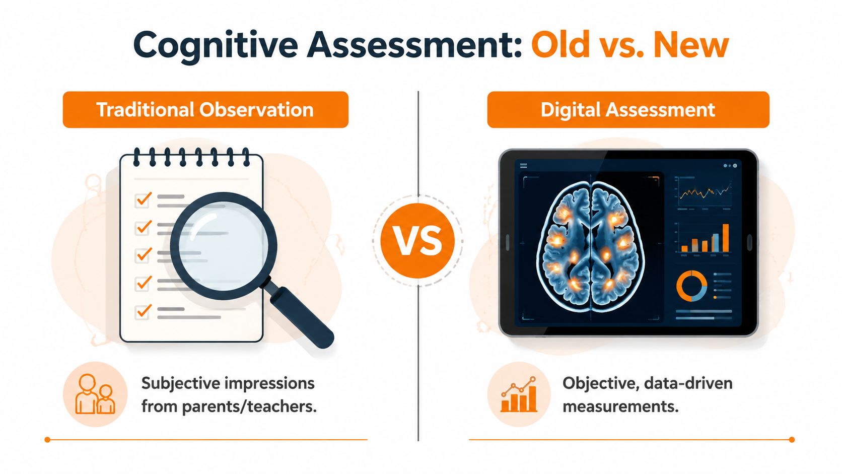 A comparison between traditional observation using checklists and modern digital cognitive assessment using brain scan technology.