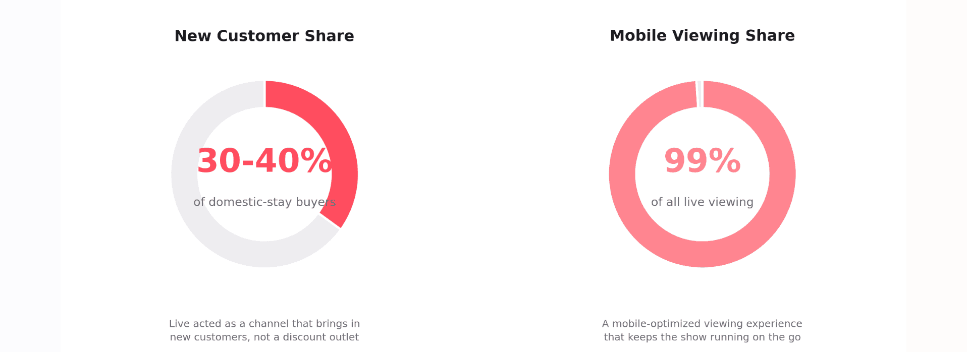Chart: 30–40% of buyers were new customers, and 99% of viewing happened on mobile