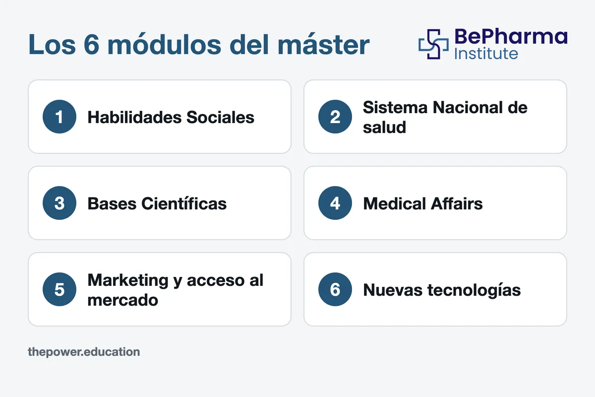 Los seis módulos del Máster en Medical Affairs, MSL y Medical Advisor: Habilidades Sociales, Sistema Nacional de salud, Bases Científicas, Medical Affairs, Marketing y acceso al mercado y Nuevas tecnologías