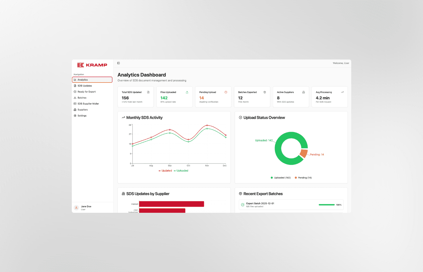 Kramp SDS-beheerdashboard met realtime statistieken over 156 verwerkte documenten en exportbatches naar Bureau Veritas