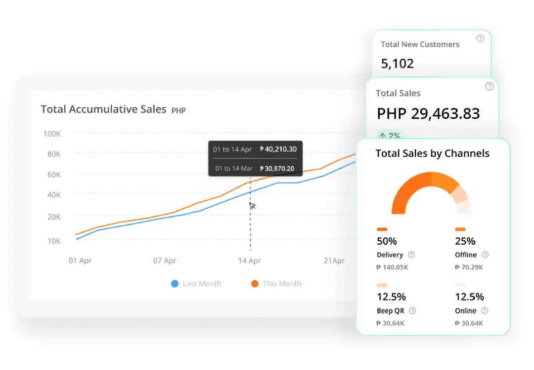 StoreHub analytics dashboard providing real-time sales and operational insights.