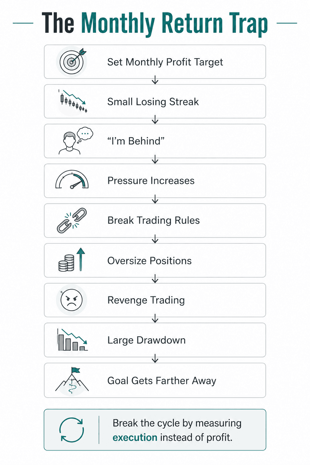 Flowchart illustrating how setting a monthly profit target can trigger a chain of poor trading decisions. A small losing streak creates pressure, leading to broken trading rules, oversized positions, revenge trading, and larger drawdowns. The diagram concludes that focusing on execution instead of profit breaks the cycle.