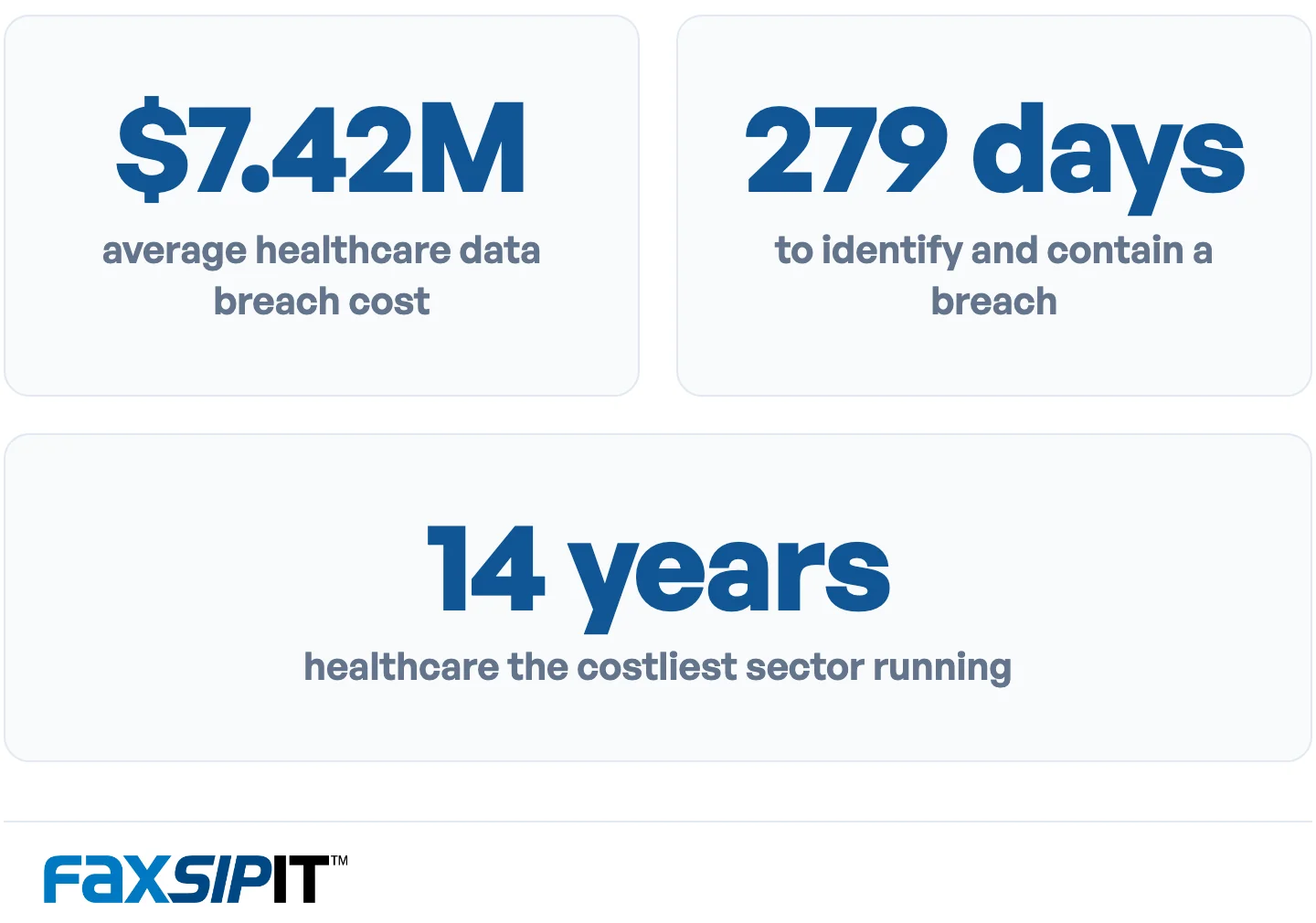 What a healthcare data breach costs organizations.