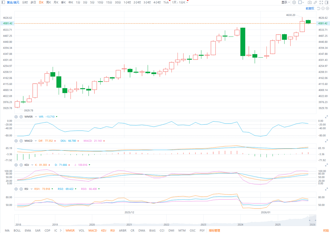 ETO Markets Global Pulse: Gold Jumps 2%, Hits New&nbsp;High