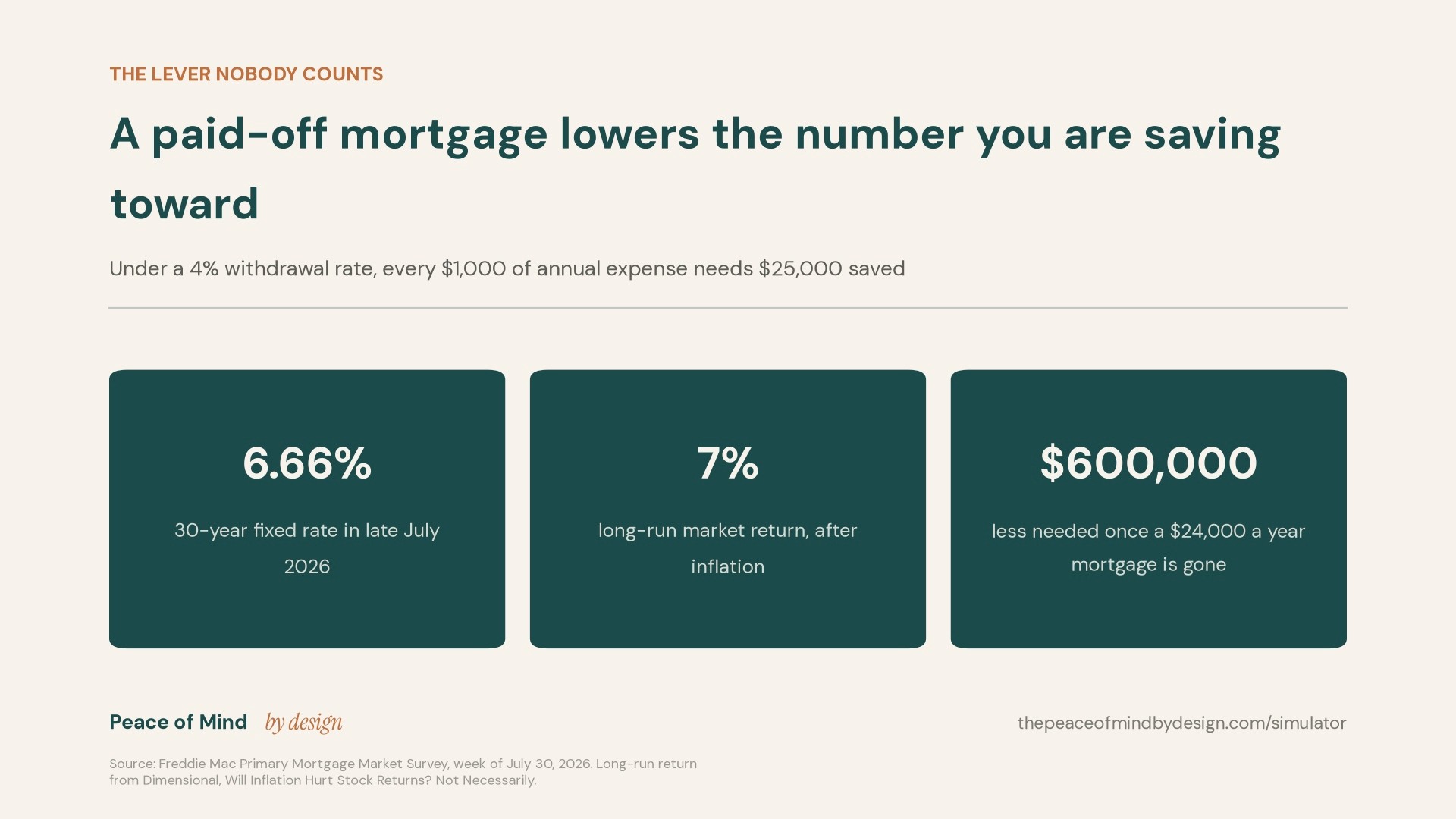Peace of Mind by Design chart titled "A paid-off mortgage lowers the number you are saving toward," with cards showing a 6.66% mortgage rate, a 7% real return, and $600,000 in reduced savings target.