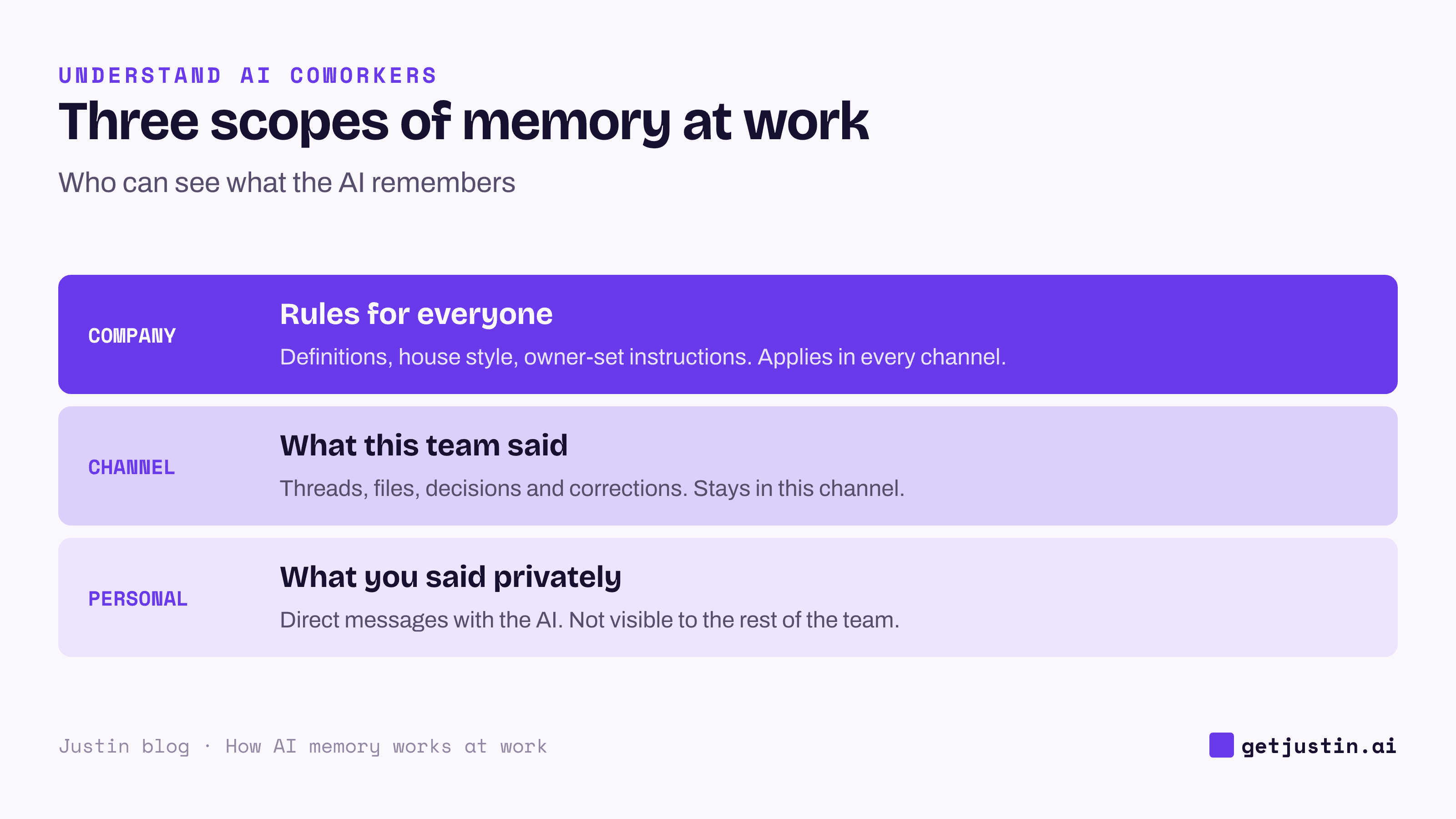 Three stacked scopes of AI memory: company rules for everyone, channel memory for one team, personal memory for one person