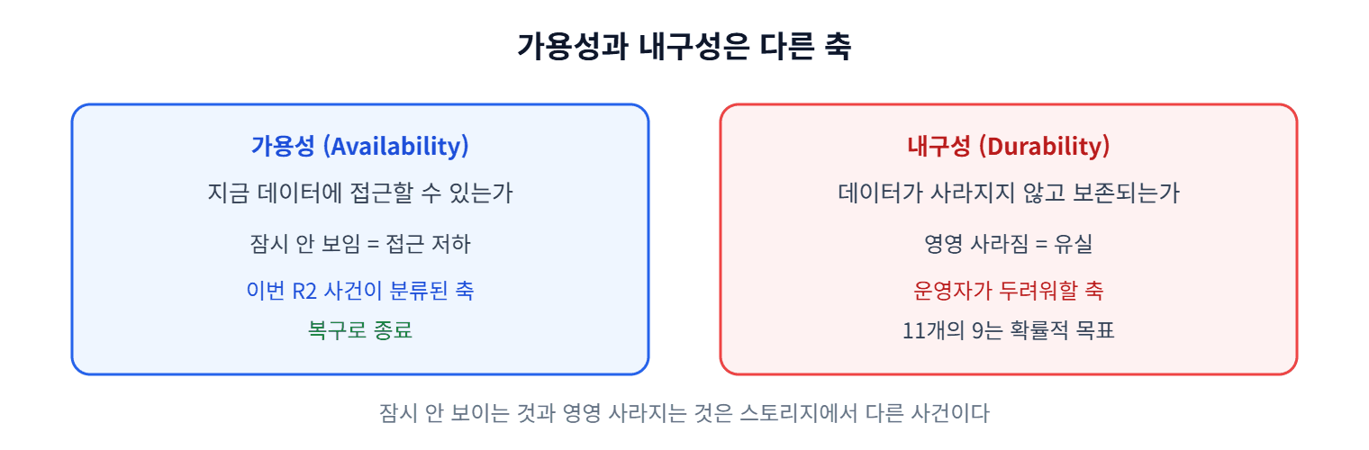 가용성과 내구성의 차이 
