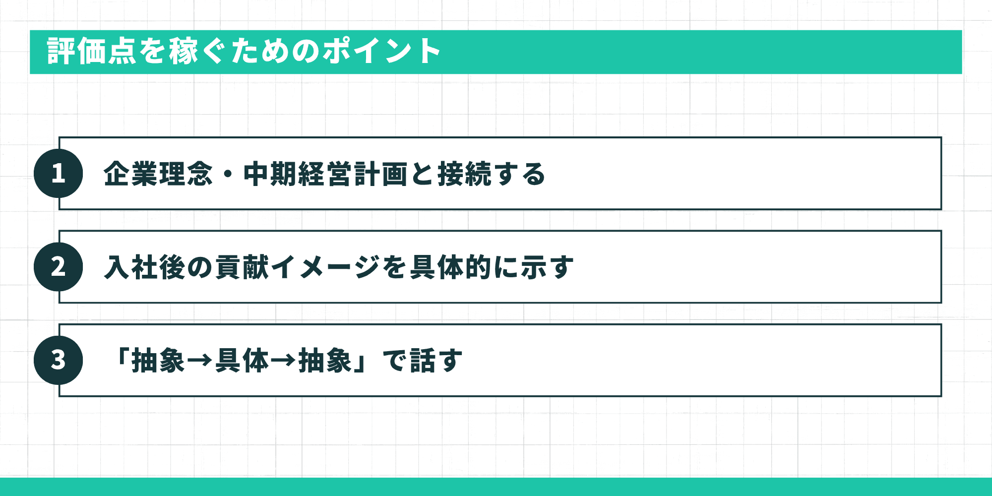 評価点を稼ぐためのポイント。企業理念・中期経営計画と接続する、入社後の貢献イメージを具体的に示す、「抽象→具体→抽象」で話すの3つ。