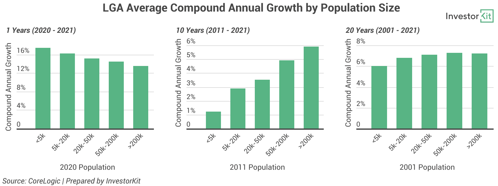 Image of 634ccb1b8890433721b4b789 1%20Average%20compound%20annual%20growth%20by%20population