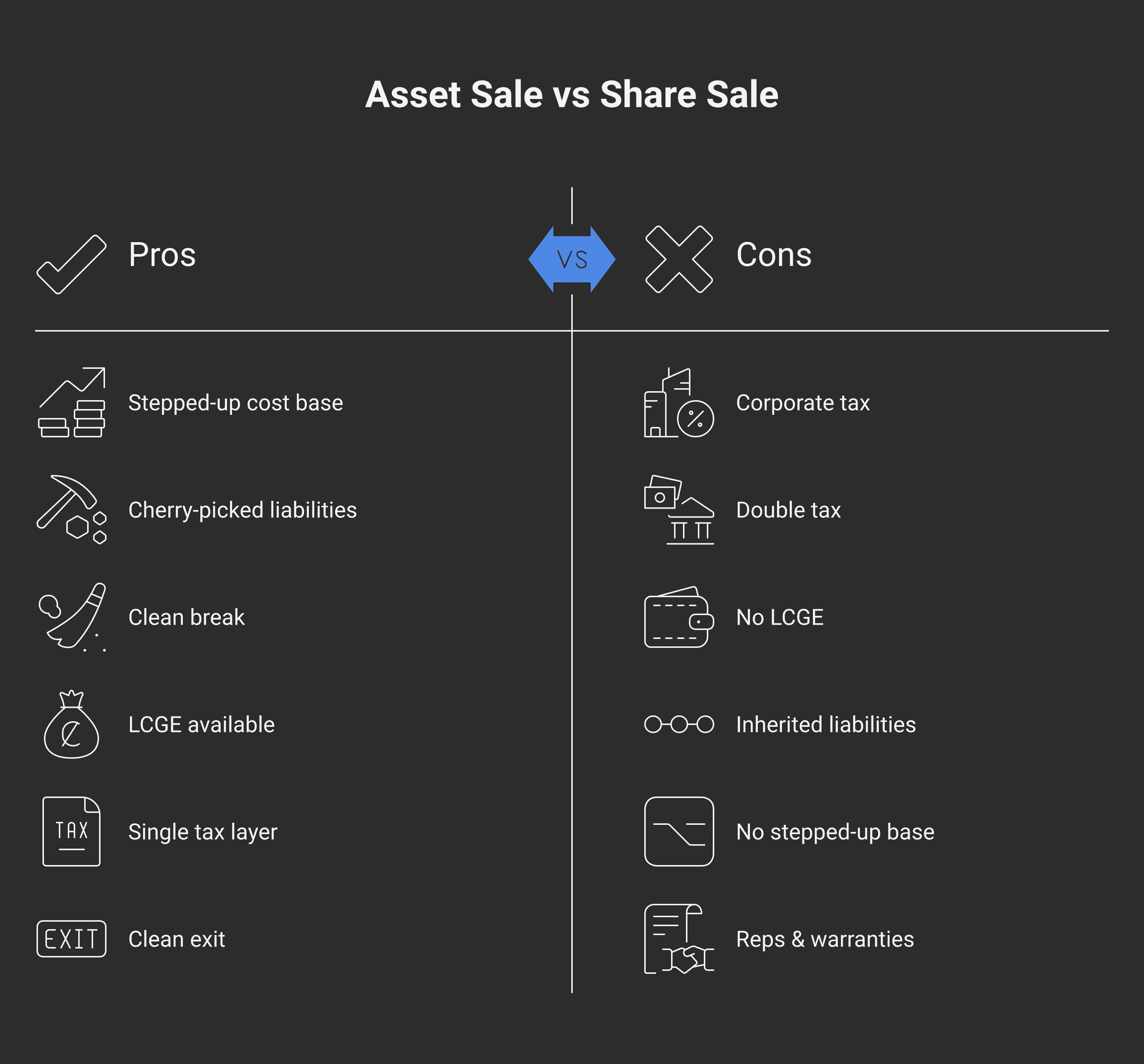 Side-by-side comparison diagram of asset sale vs share sale showing buyer/seller preferences, tax mechanics, cost base treatment, LCGE access, liability inheritance, GST/HST treatment.