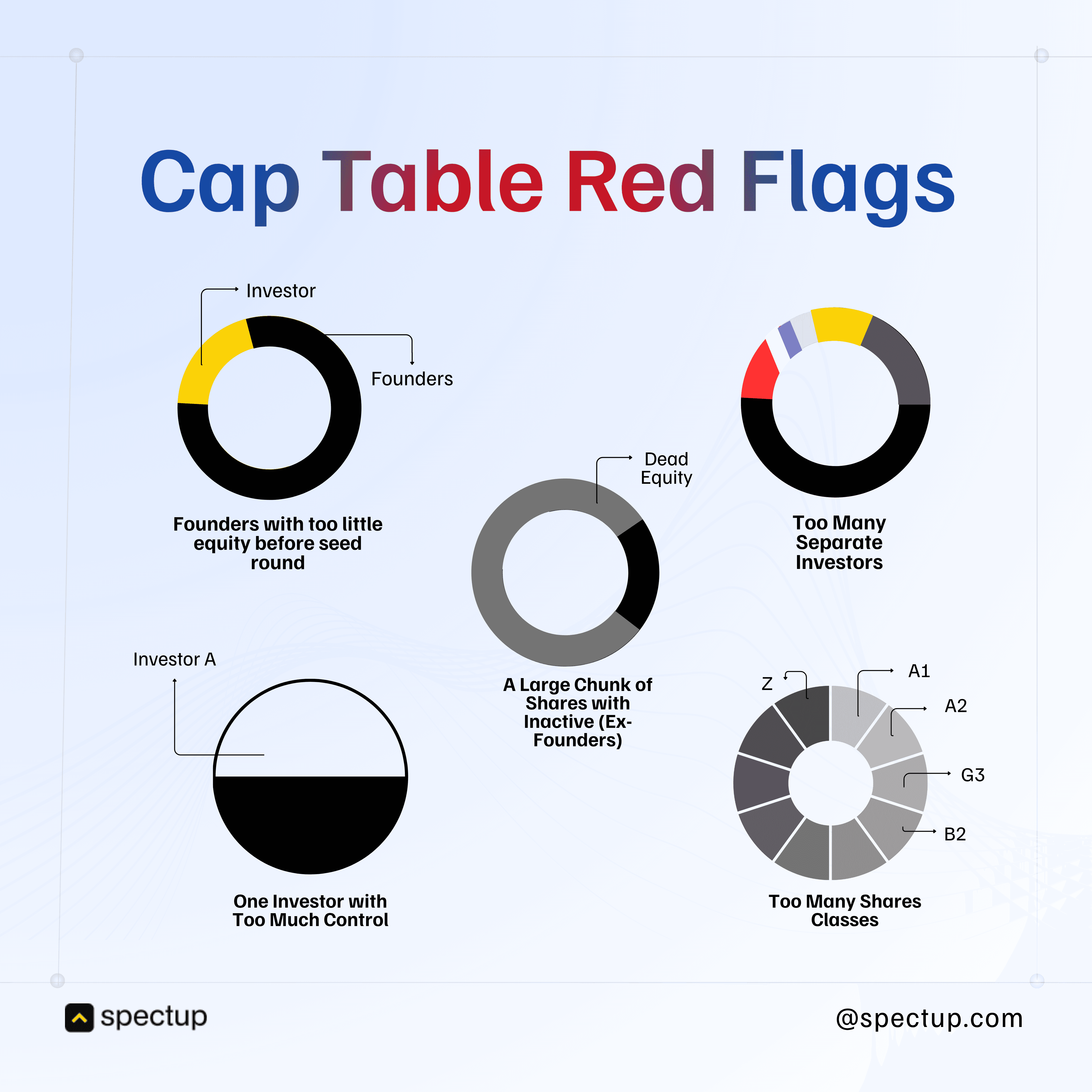 Cap Table Management red flags visual showing risks like founders with too little equity before seed round, too many separate investors, dead equity with inactive shareholders, one investor with too much control, and too many share classes. Useful for startups to structure equity distribution, shareholder agreements, and early stage equity planning.