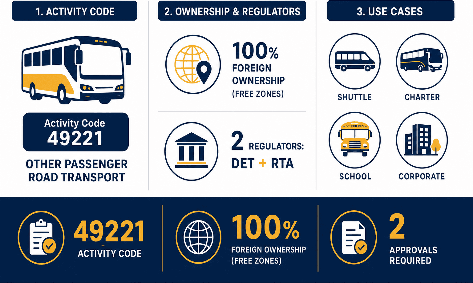Infographic: How to Get an Other passenger road transport Business License in Dubai