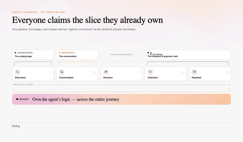 Agentic commerce pipeline visual