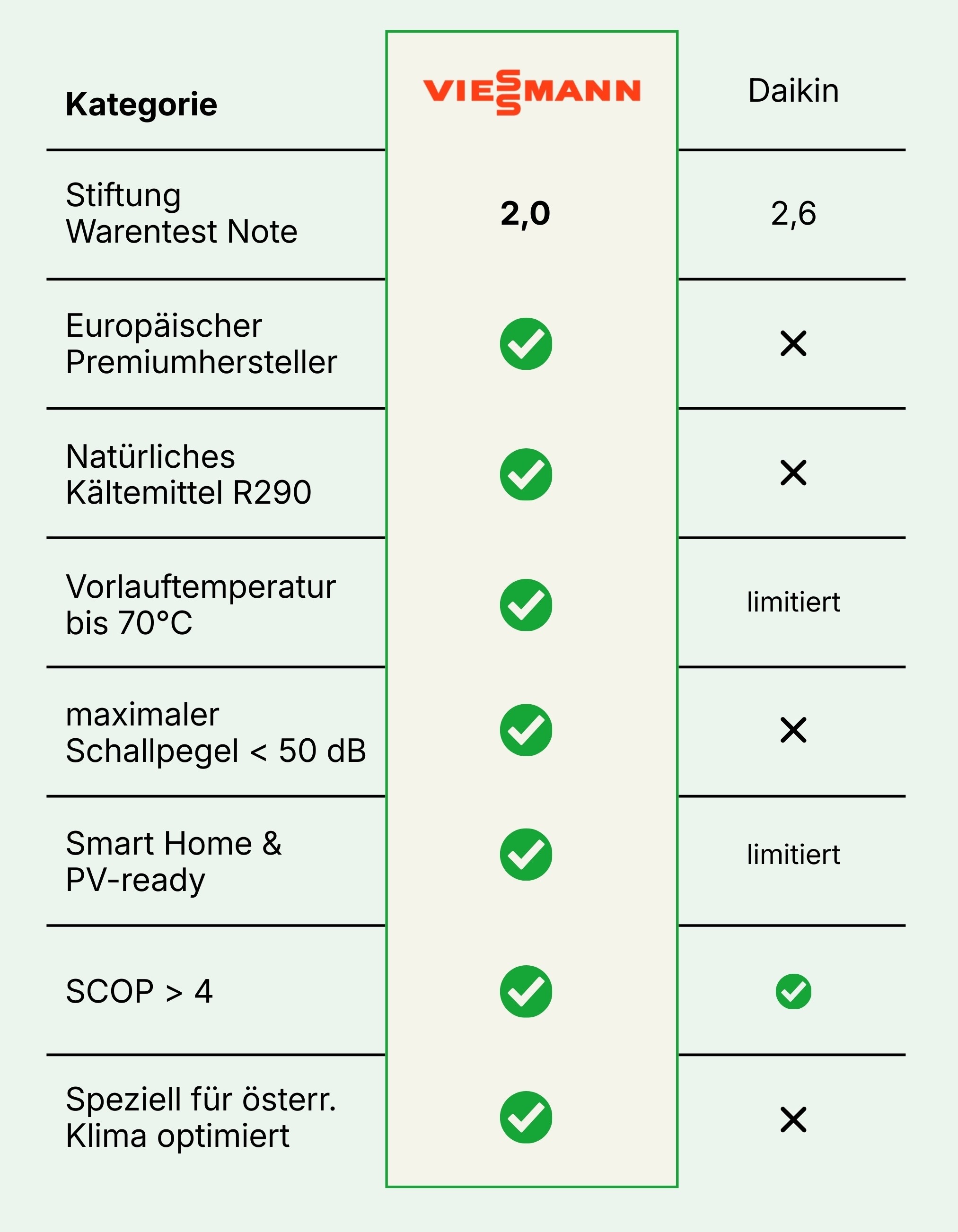 Heizma Vergleich mit regionalen und digitalen Anbietern