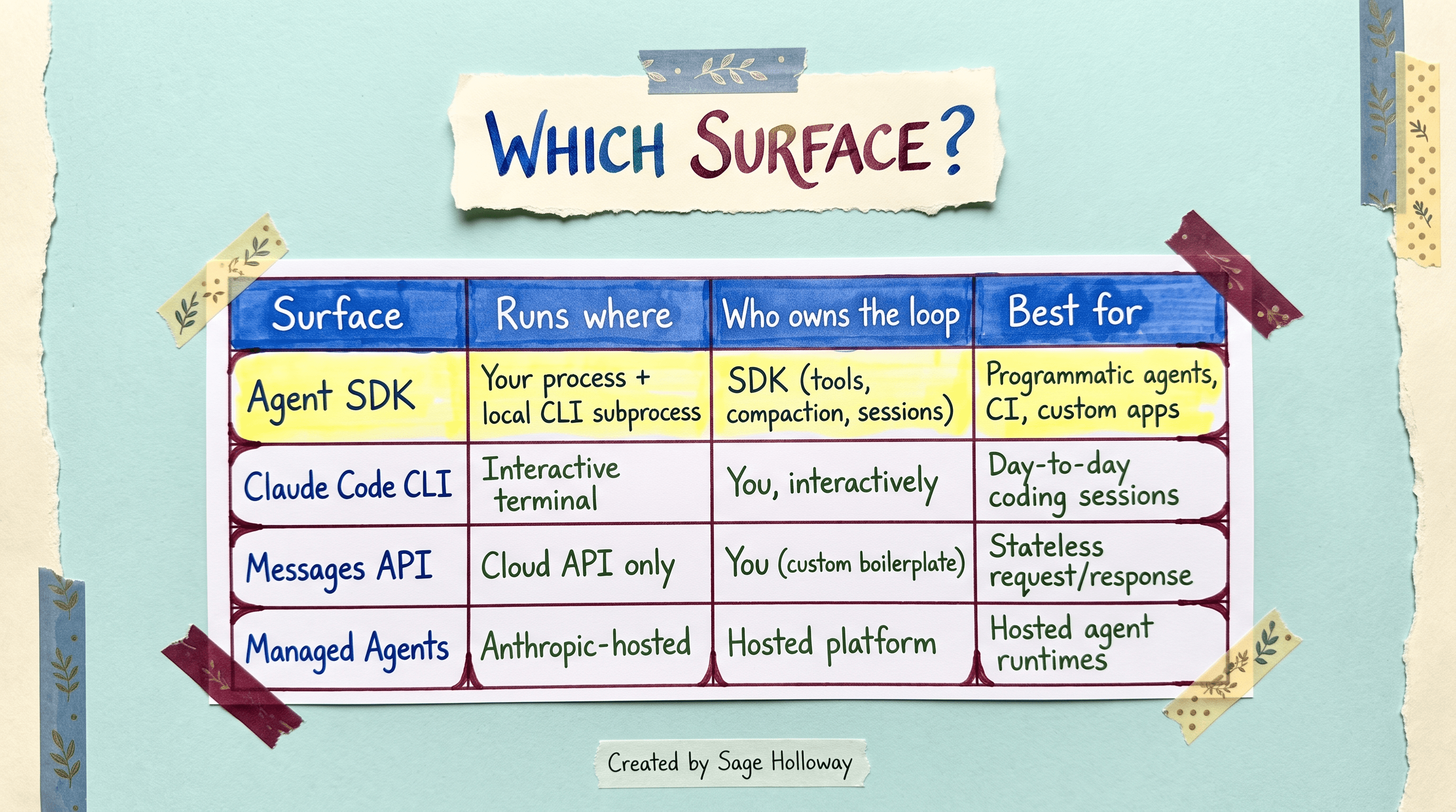 Comparison table of Claude Agent SDK vs Claude Code CLI vs Messages API vs Managed Agents