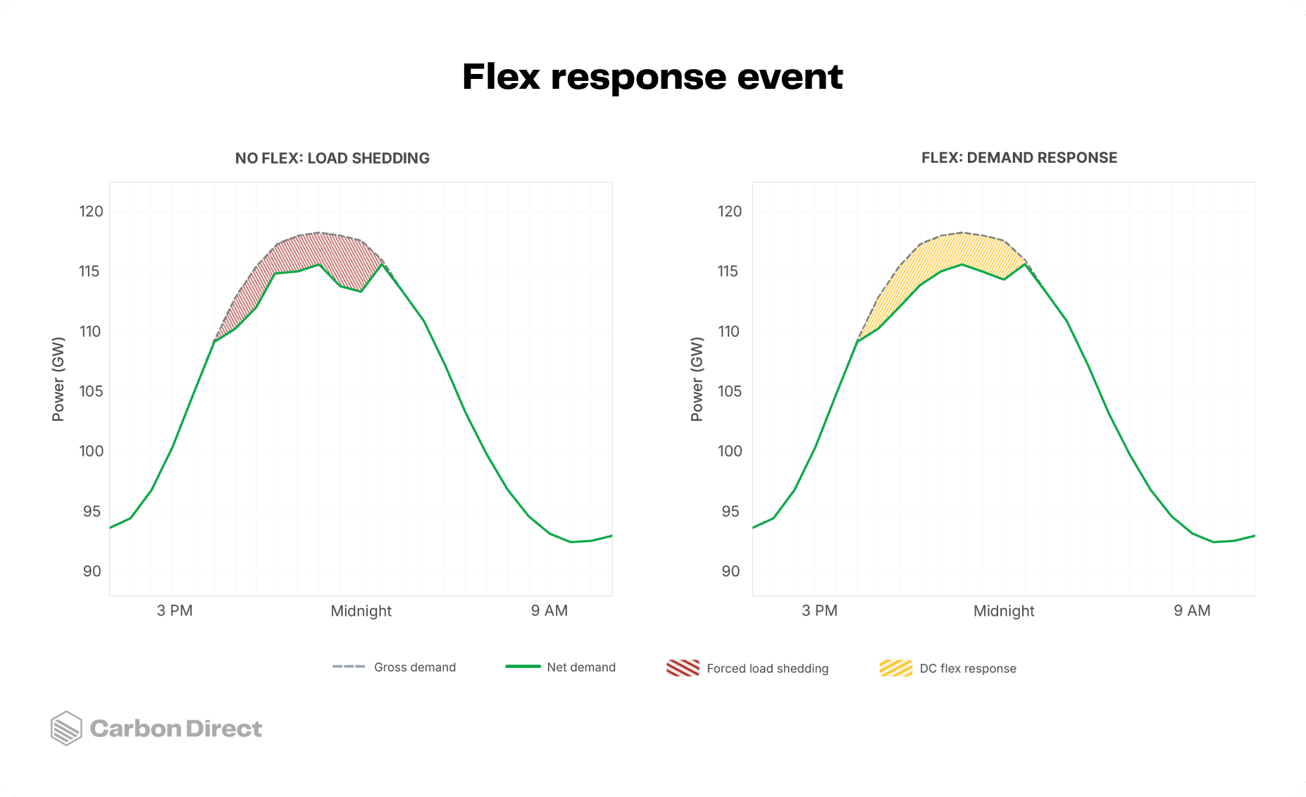 Recent Carbon Direct power system modeling quantifies the dollar value of load flexibility in ERCOT. Load flexibility can eliminate forced load shedding risk, even at 40 gigawatts of data center buildout, preventing $5.5 billion in annual consumer welfare losses by curtailing an average of 5% of demand for under 1% of operating hours.