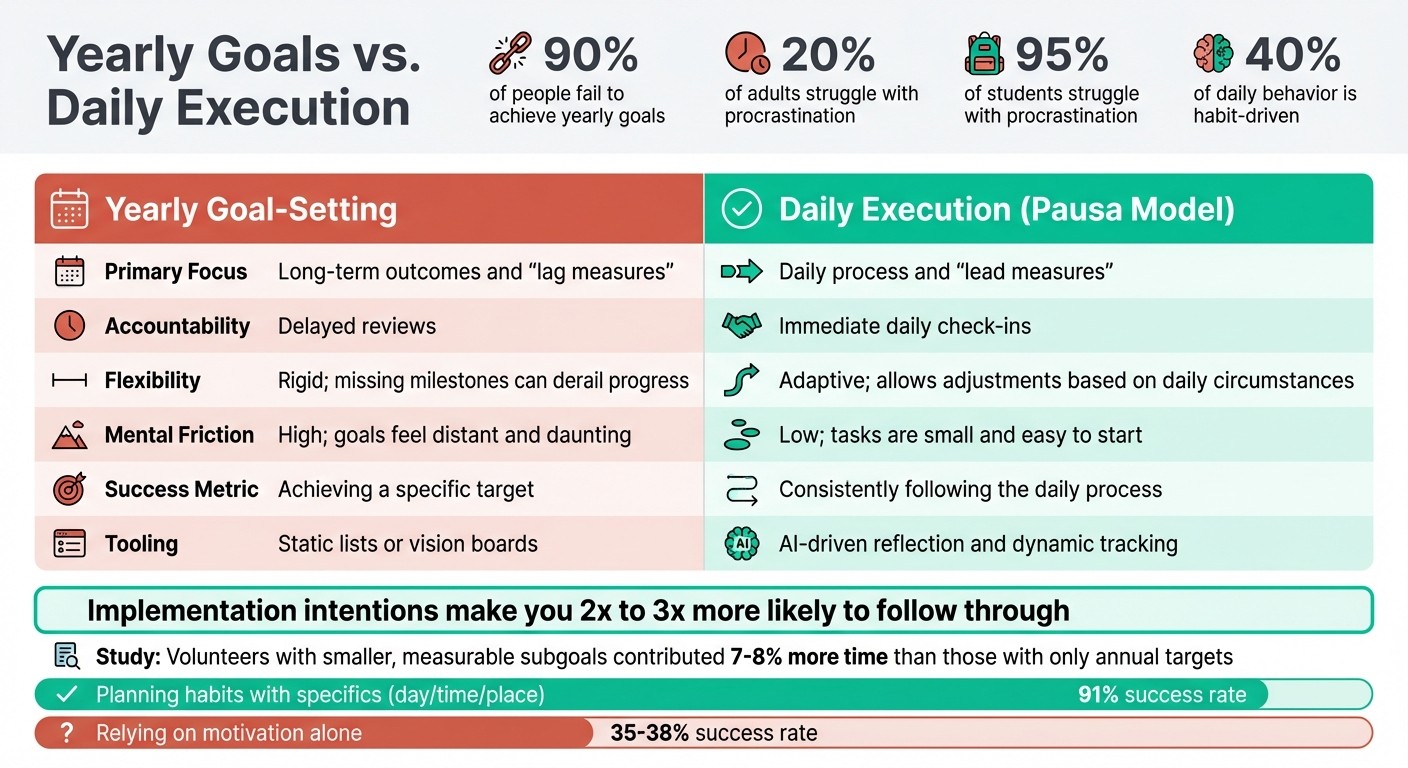Yearly Goals vs Daily Execution: Key Differences and Success Rates