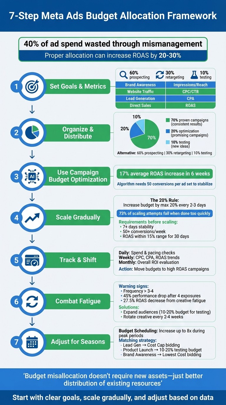 7-Step Meta Ads Budget Allocation Framework