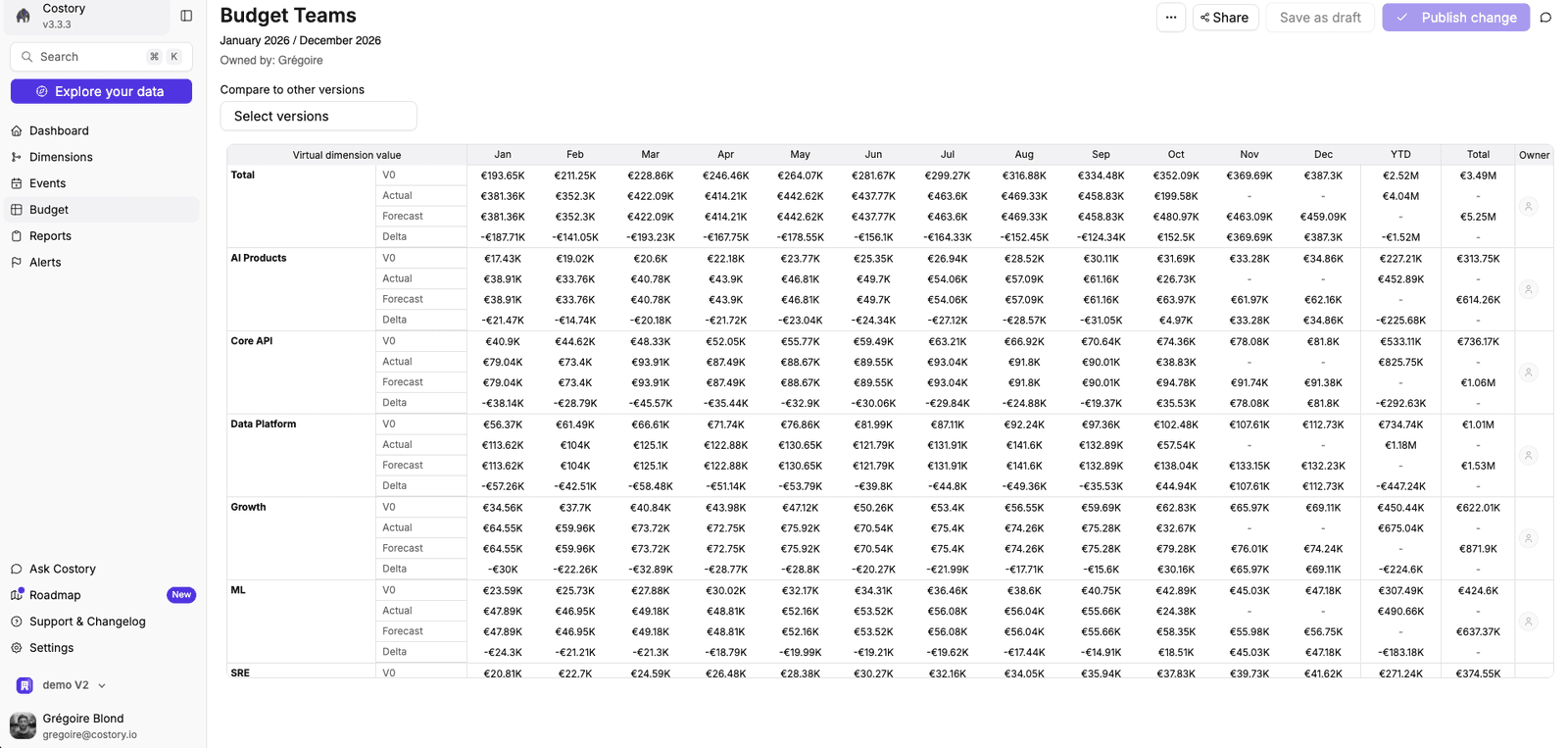 Costory app Budget 'Budget Teams' table: monthly V0, actual, forecast and delta per team (AI Products, Core API, Data Platform, Growth, ML, SRE) for January to December 2026, in the demo workspace