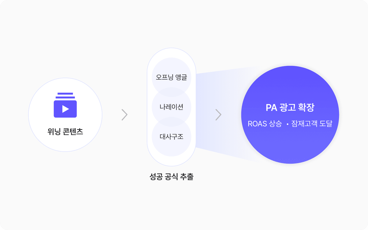 위닝 콘텐츠를 통한 PA 광고 확장