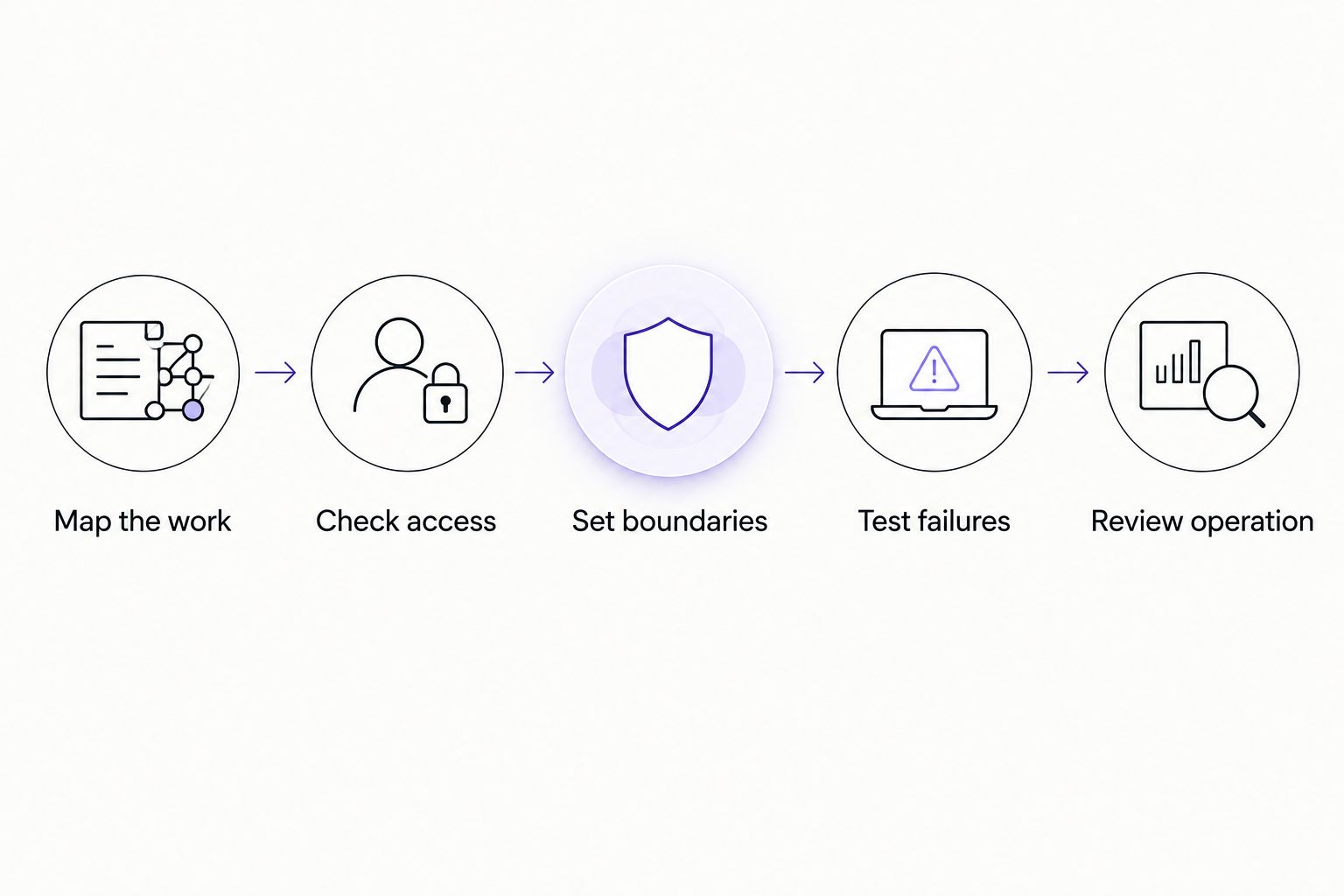 Workflow from mapping the work through checking access, testing failures, and reviewing operation