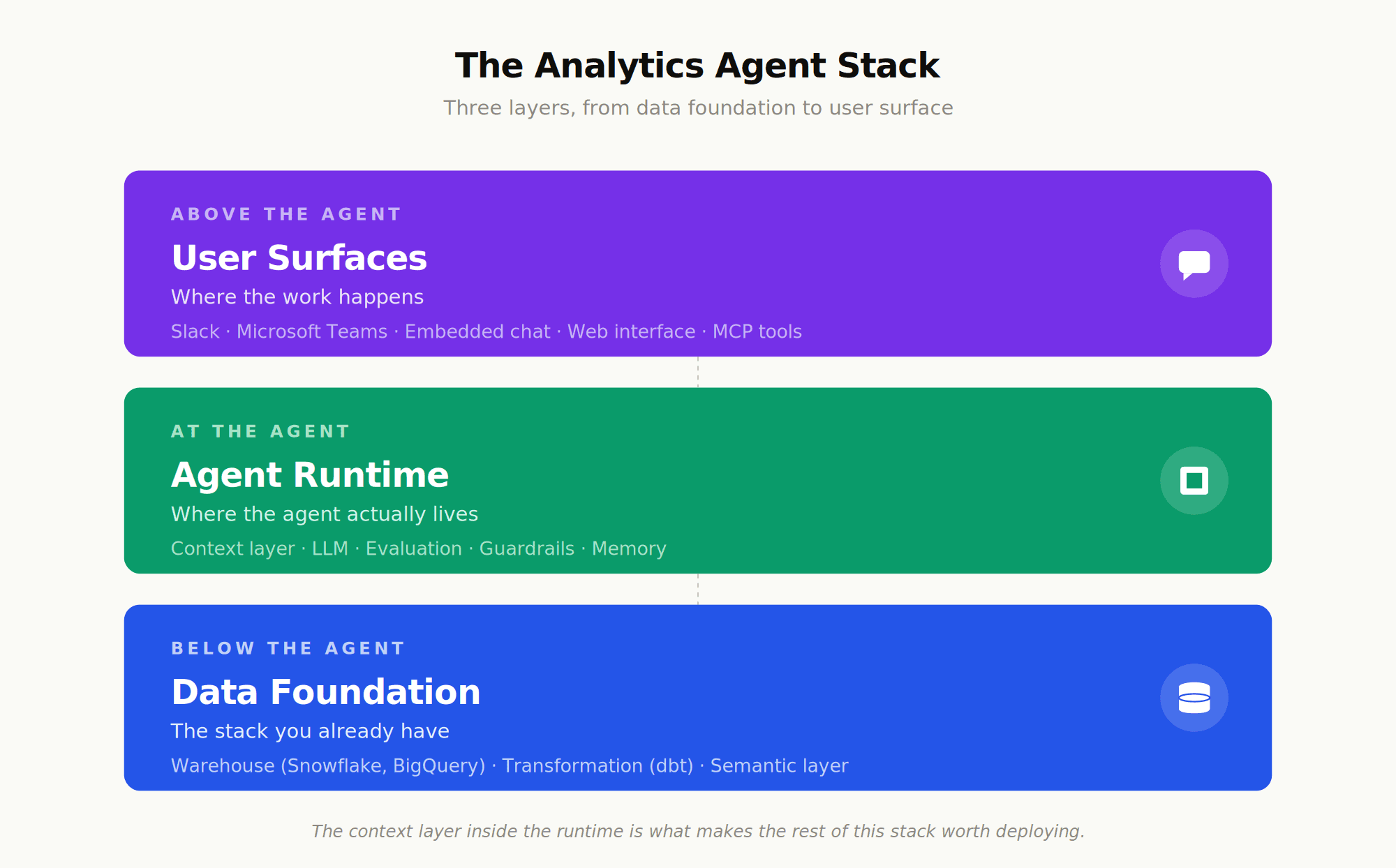 Analytics agent stack: data foundation at bottom, agent runtime with context layer middle, user surfaces (Slack, Teams) on top