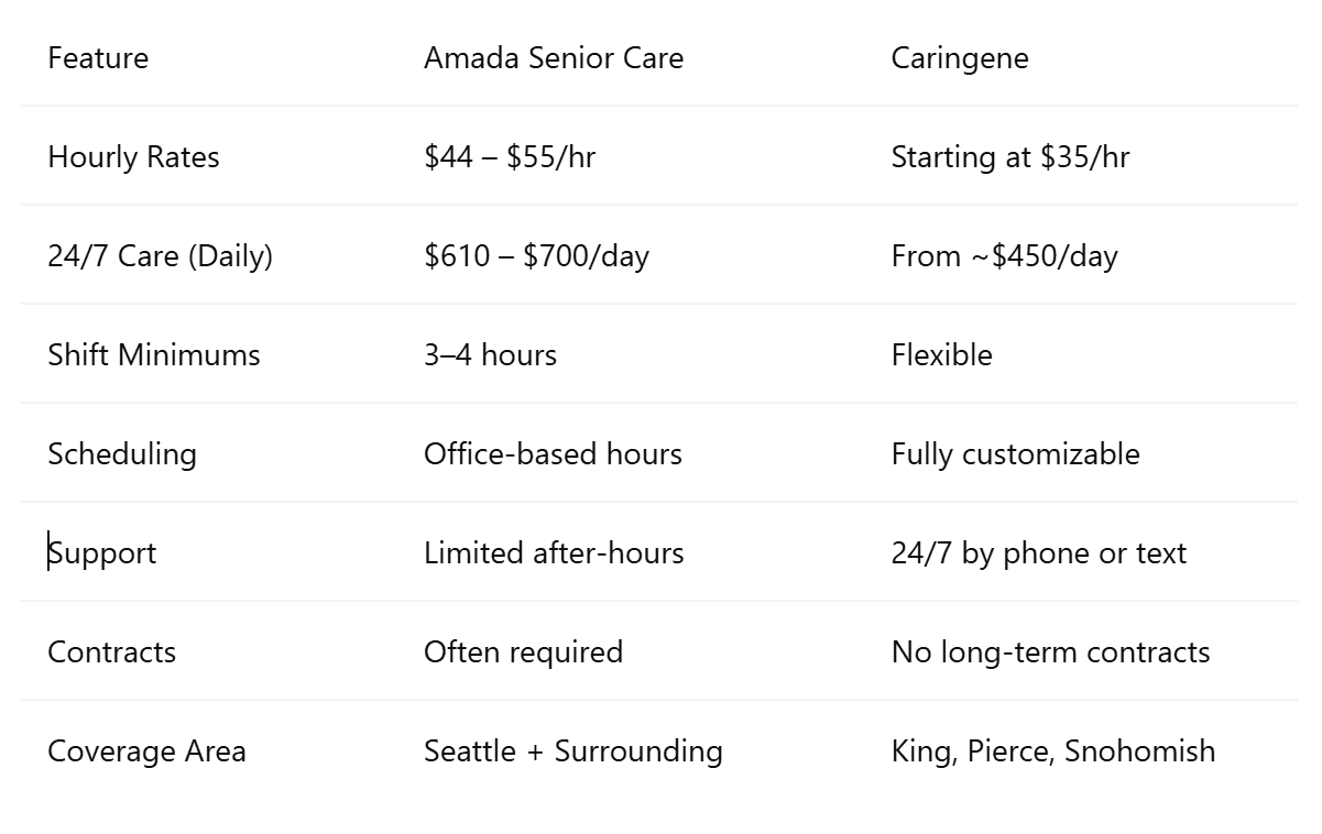 Amada Senior Care vs. Caringene: Side-by-Side Comparison