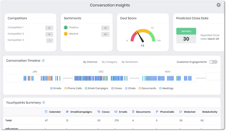 Vtiger’s dashboard interface with different types of graphs on display