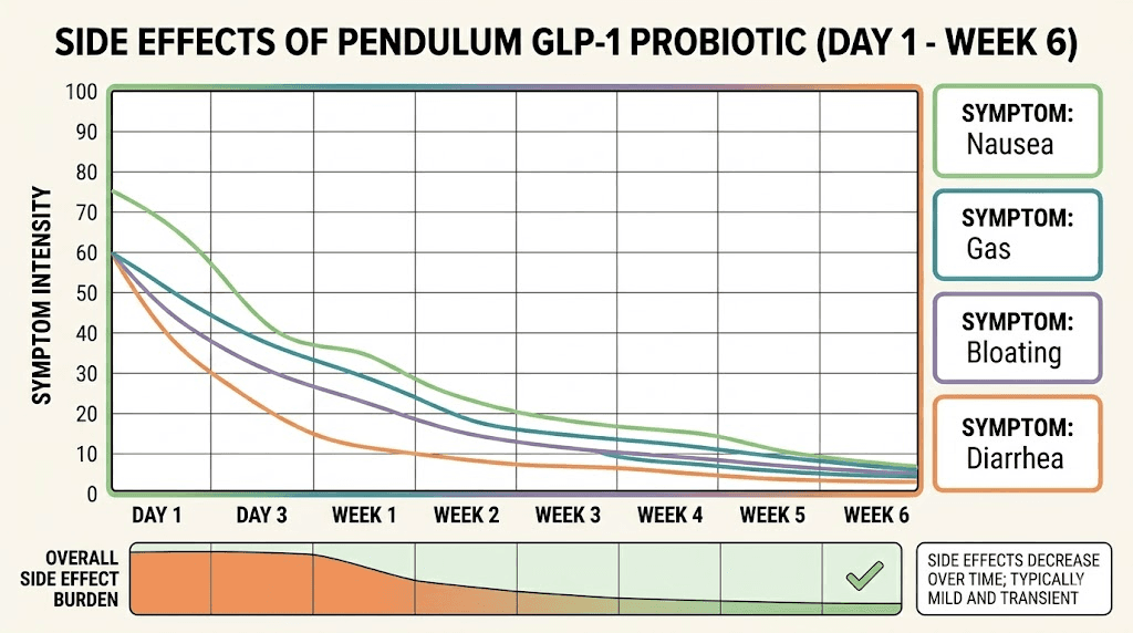 Pendulum GLP-1 Probiotic side effects timeline showing resolution over six weeks