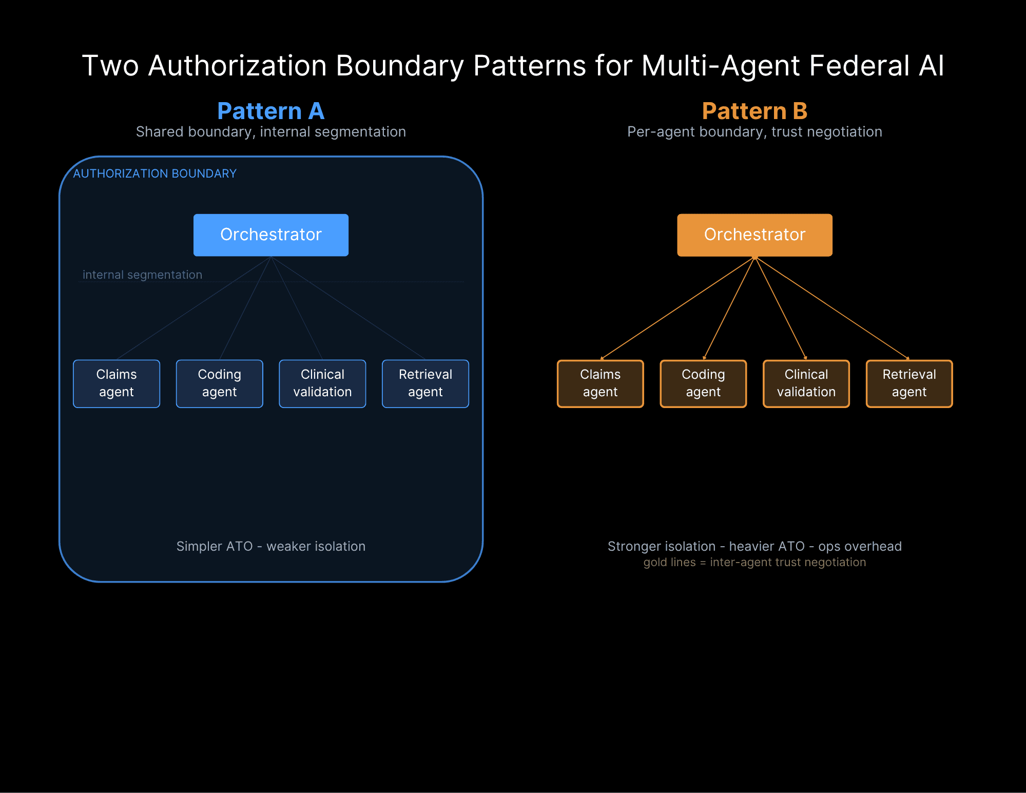 Authorization boundaries