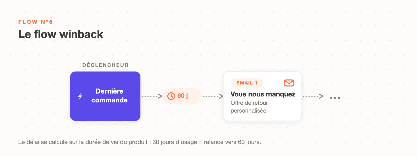 Schéma du flow winback Klaviyo : relance à 60 jours après la dernière commande avec une offre de retour personnalisée