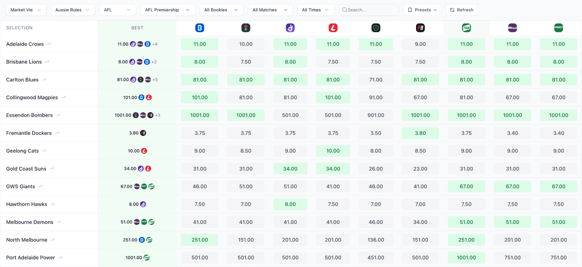Betsniper's Odds Comparison screen displaying AFL Premiership futures prices across multiple bookmakers, with best available prices highlighted in green for each team.