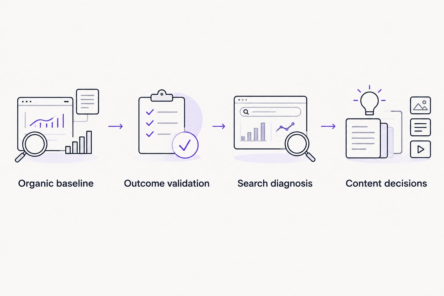 Workflow from organic landing-page measurement through event validation and search diagnosis to content decisions