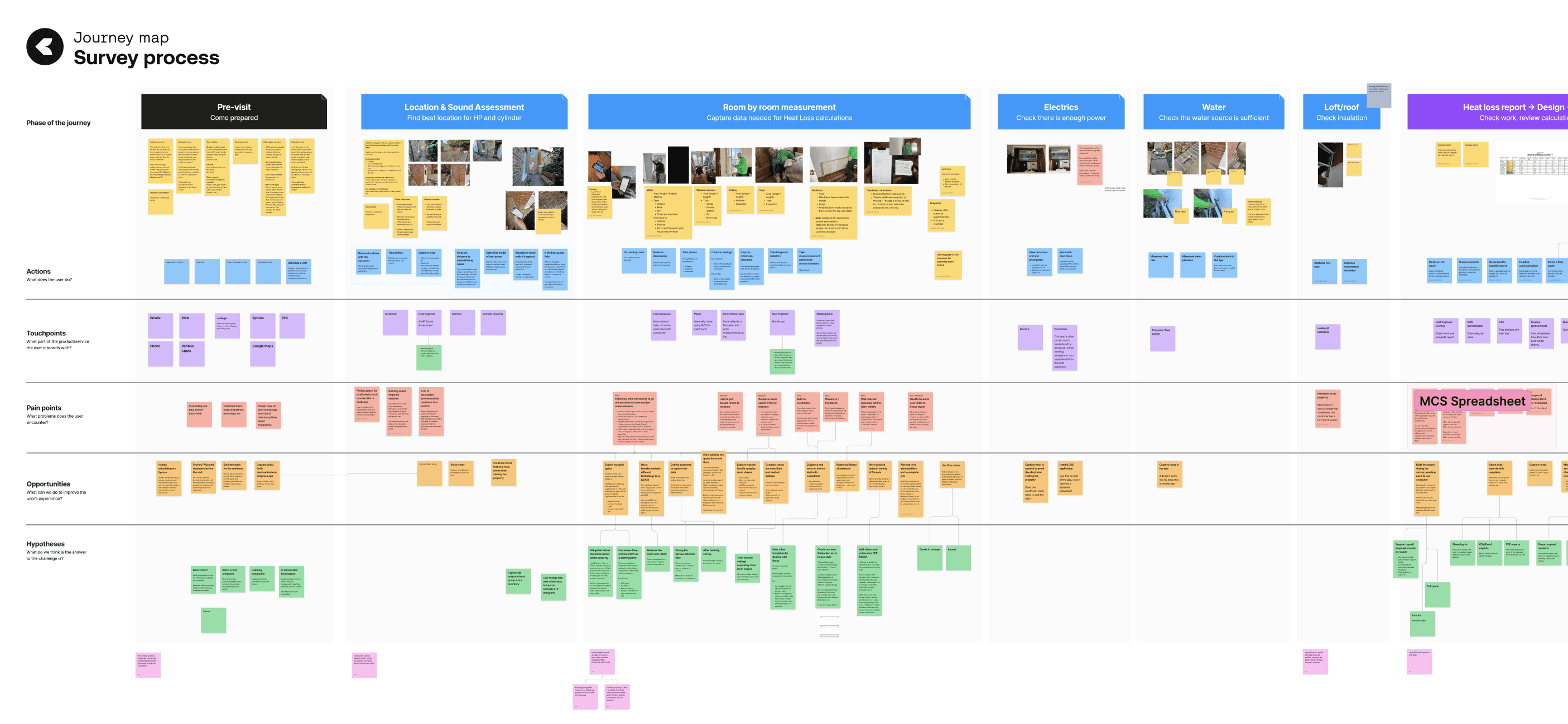A user journey map collating the results of user research