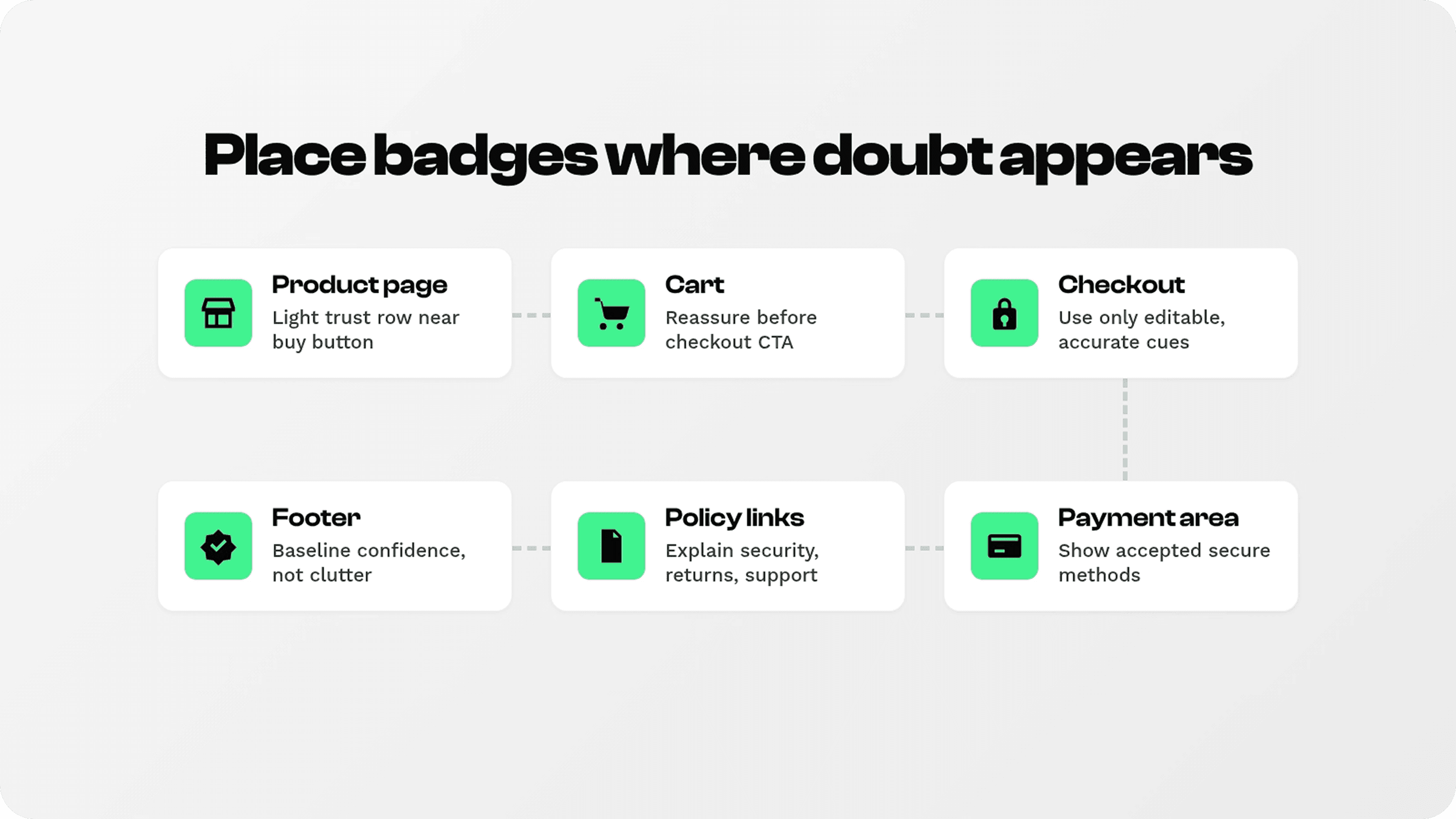 Recommended secure checkout badge placements across Shopify product pages, carts, checkout areas, policy links, and footers