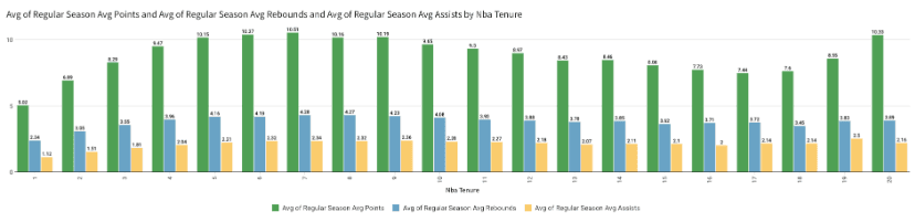 When do NBA players reach their peak? | Analytics Engineering using dbt™