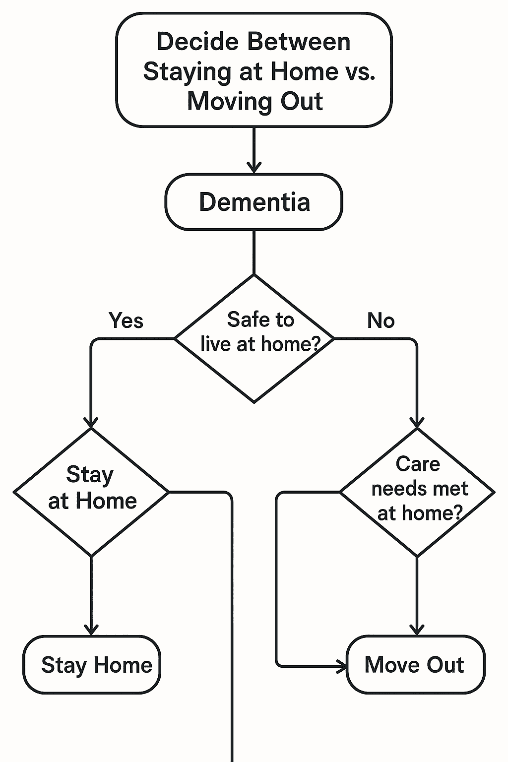 Staying at Home vs. Moving Out: Which is Right for You?