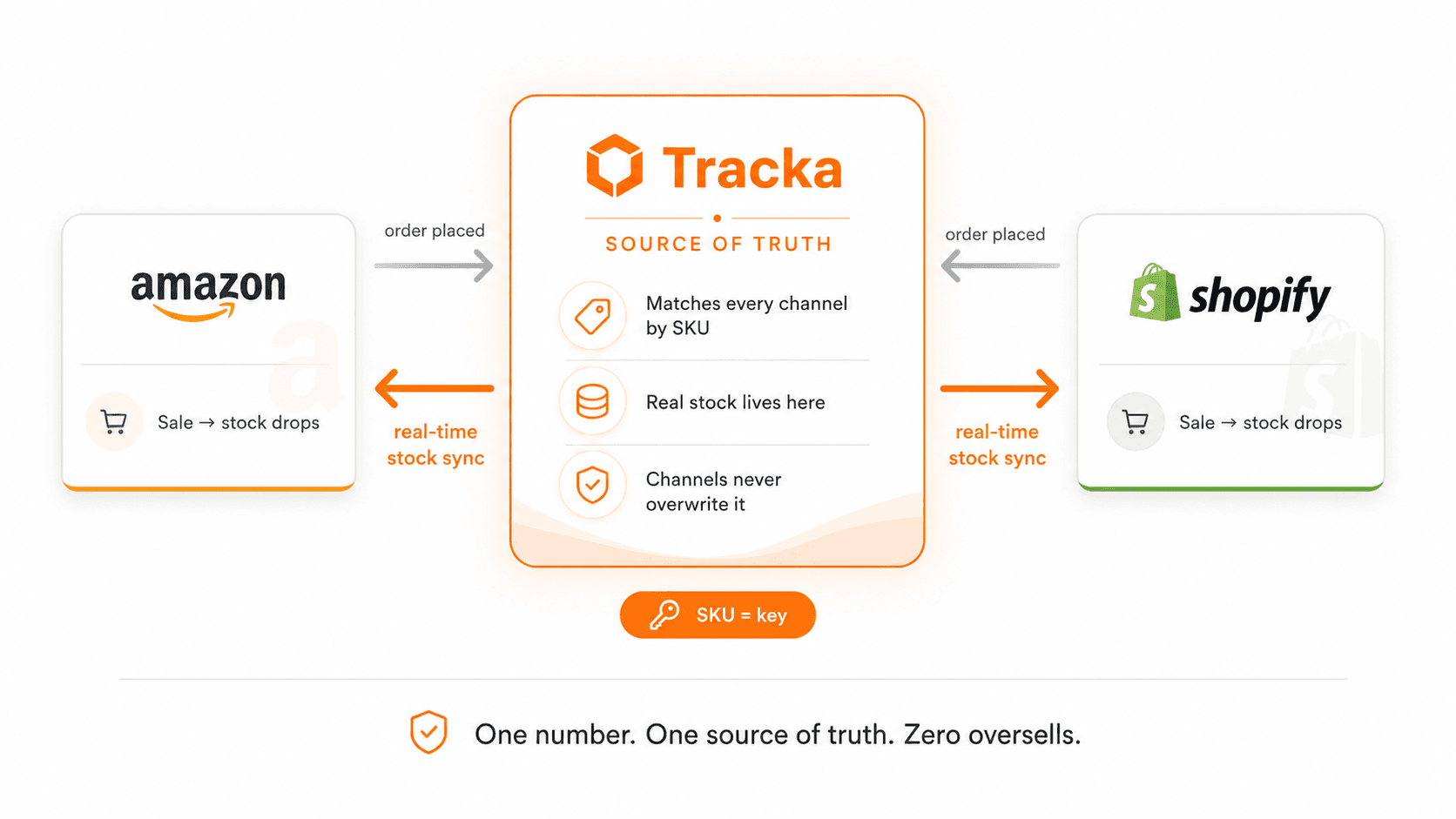 Sync Amazon and Shopify