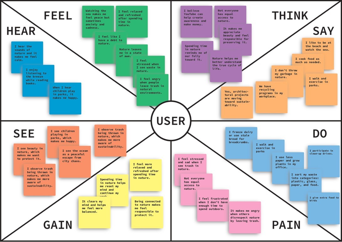 Empathy map illustrating user thoughts, feelings, and needs related to nature experiences