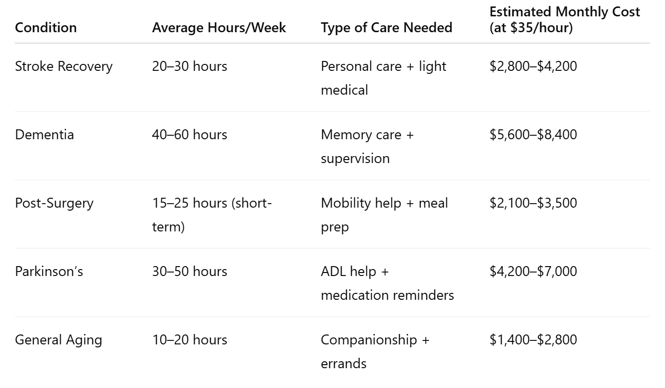 Home care pricing varies depending on the type and duration of care. Here’s a breakdown to help you estimate in Gig Harbor