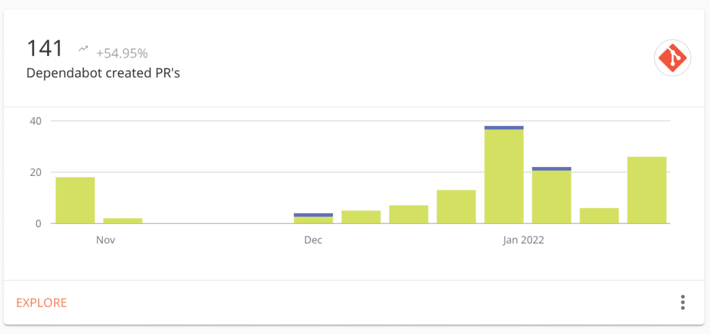 Dependabot-Generated Pull Requests | Plandek Dashboard