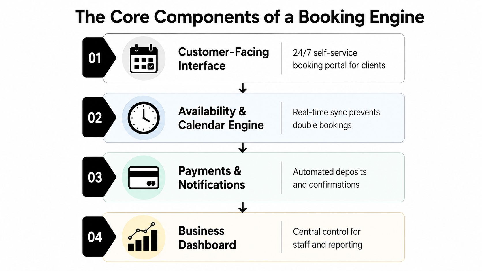 A four-step infographic illustrating the core functional components of a professional online booking system for businesses.