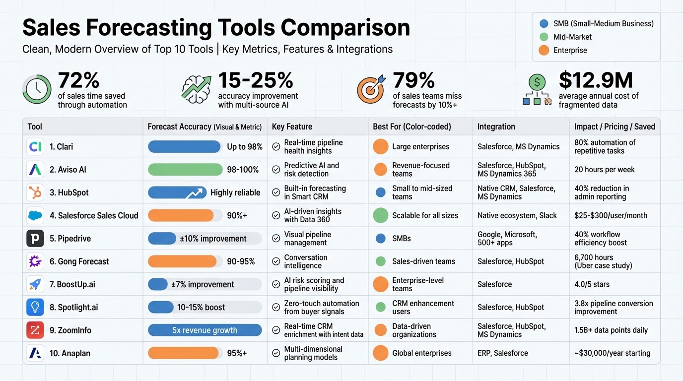 Top 10 Sales Forecasting Tools Comparison: Features, Accuracy & Pricing