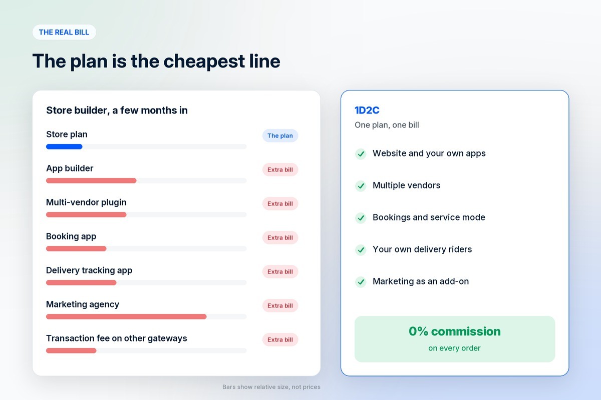 A store builder bill growing with an app builder, multi-vendor plugin, booking app, delivery app, marketing agency and transaction fees, compared with one 1D2C plan