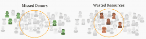 For donor retention, traditional segmentation can cause you to miss donors or waste resources.